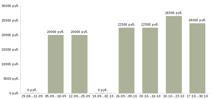 Вакансии специалист по проектам в Волжском - Медиана зарплат специалист по проектам в Волжском за 2 месяца