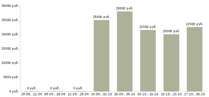 Вакансии специалист по работе с кадрами в Волгограде - Медиана зарплат специалист по работе с кадрами в Волгограде за 2 месяца