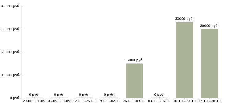 Вакансии специалист по эксплуатации Карелия - Медиана зарплат специалист по эксплуатации Карелия за 2 месяца