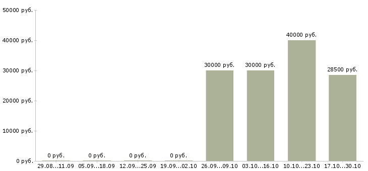 Вакансии специалист по эксплуатации в Твери - Медиана зарплат специалист по эксплуатации в Твери за 2 месяца