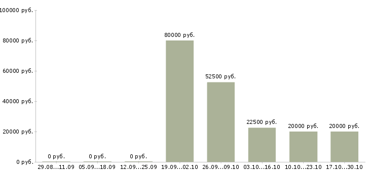 Вакансии техник по качеству в Ангарске - Медиана зарплат техник по качеству в Ангарске за 2 месяца
