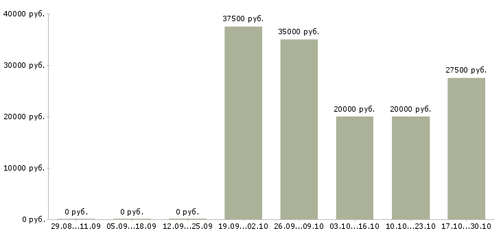 Вакансии техник по качеству в Солнечногорске - Медиана зарплат техник по качеству в Солнечногорске за 2 месяца