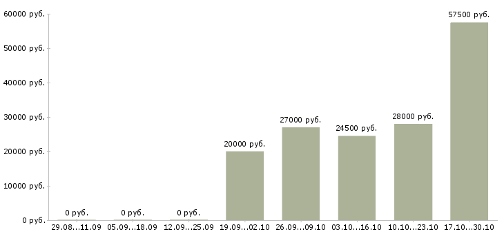 Вакансии требуется юрист в Астрахани - Медиана зарплат требуется юрист в Астрахани за 2 месяца