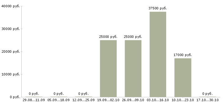 Вакансии уборщица квартир в Кургане - Медиана зарплат уборщица квартир в Кургане за 2 месяца
