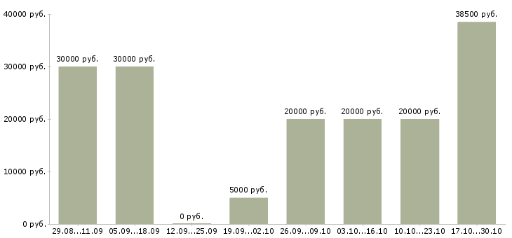 Вакансии удаленные сотрудники в Домодедово - Медиана зарплат удаленные сотрудники в Домодедово за 2 месяца