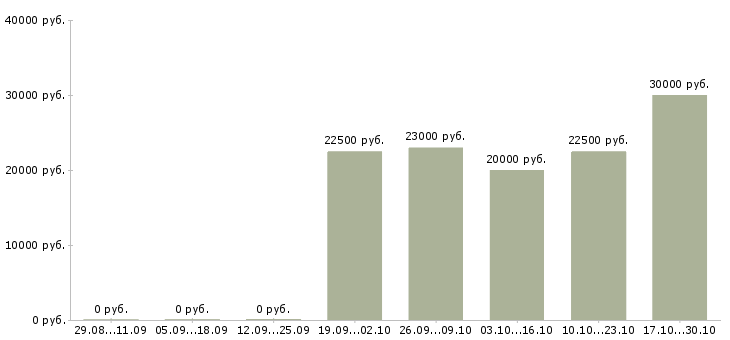 Вакансии удалённая подработка в Астрахани - Медиана зарплат удалённая подработка в Астрахани за 2 месяца