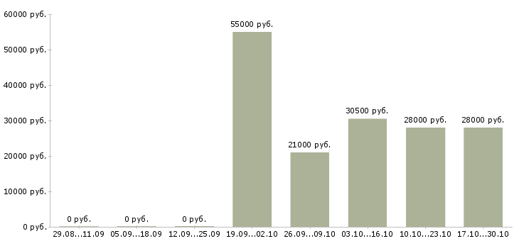 Вакансии упаковщица на склад в Воронеже - Медиана зарплат упаковщица на склад в Воронеже за 2 месяца