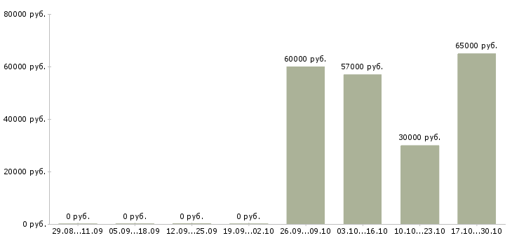 Вакансии упаковщицы на склад Нижний новгород - Медиана зарплат упаковщицы на склад Нижний новгород за 2 месяца