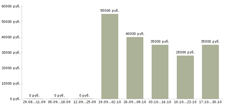 Вакансии упаковщицы склада в Воронеже - Медиана зарплат упаковщицы склада в Воронеже за 2 месяца