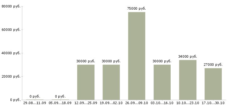 Вакансии управляющий в сети Якутия - Медиана зарплат управляющий в сети Якутия за 2 месяца
