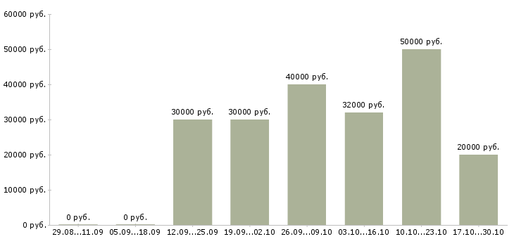 Вакансии управляющий в сети в Смоленске - Медиана зарплат управляющий в сети в Смоленске за 2 месяца