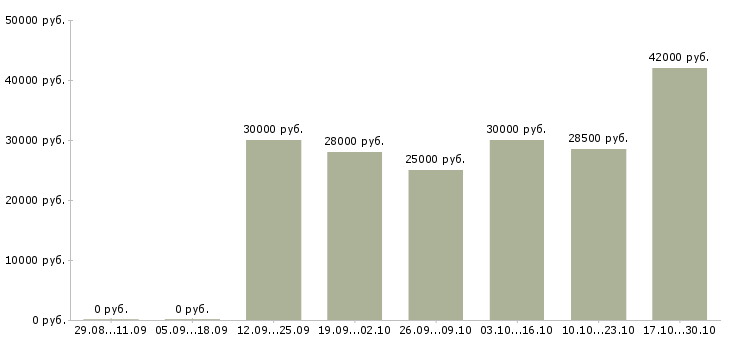Вакансии управляющий сетью Дагестан - Медиана зарплат управляющий сетью Дагестан за 2 месяца