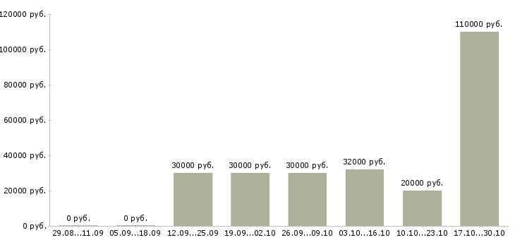 Вакансии управляющий сетью в Смоленске - Медиана зарплат управляющий сетью в Смоленске за 2 месяца