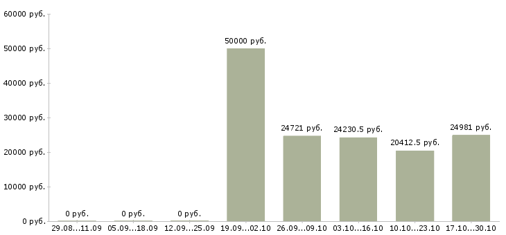 Вакансии управляющий сменой в Ижевске - Медиана зарплат управляющий сменой в Ижевске за 2 месяца