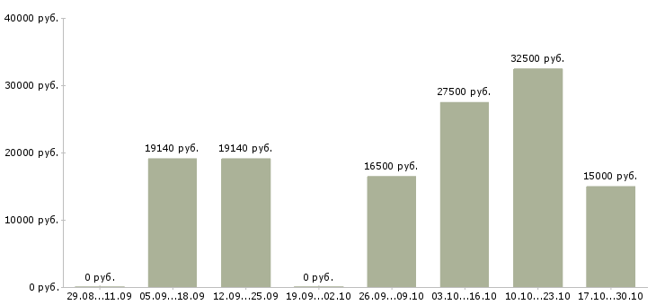 Вакансии юрист судебный Татарстан - Медиана зарплат юрист судебный Татарстан за 2 месяца