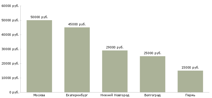 Поиск работы автор курсов-Медиана зарплаты для вакансии «автор курсов» в других городах