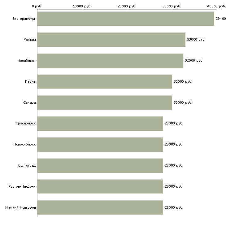 Поиск работы водитель для руководителя-Медиана зарплаты для вакансии «водитель для руководителя» в других городах