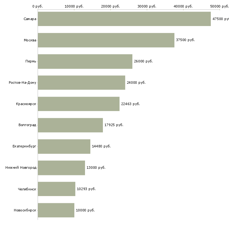 Поиск работы заведующий хозяйством-Медиана зарплаты для вакансии «заведующий хозяйством» в других городах