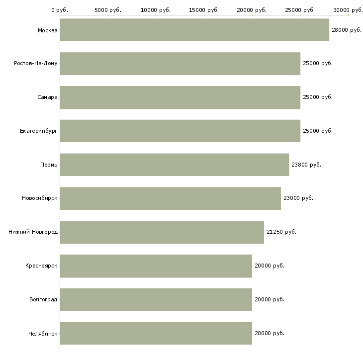 Поиск работы оператор пк с обучением-Медиана зарплаты для вакансии «оператор пк с обучением» в других городах