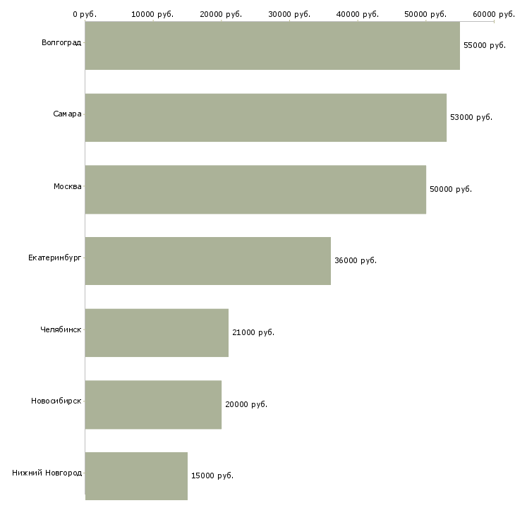 Поиск работы уборщица квартир-Медиана зарплаты для вакансии «уборщица квартир» в других городах