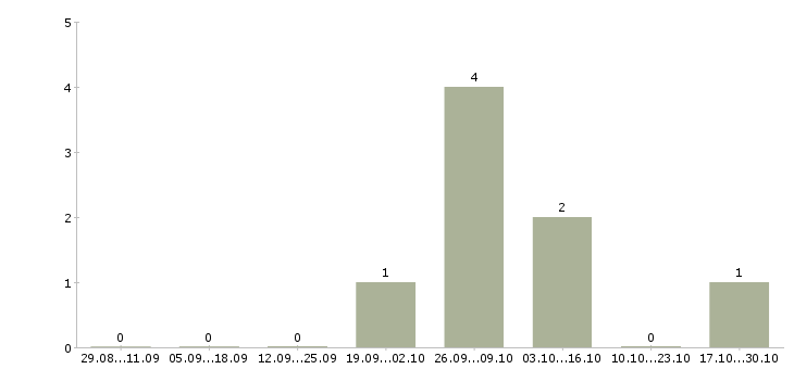 Работа бармен официант Башкортостан - Число вакансий Башкортостан по специальности бармен официант за 2 месяца