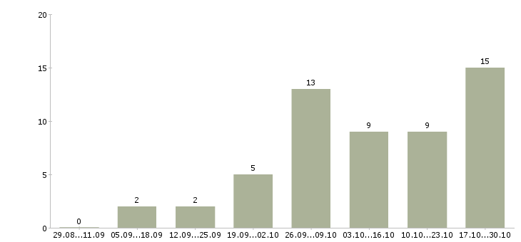 Работа главный инженер проектов Башкортостан - Число вакансий Башкортостан по специальности главный инженер проектов за 2 месяца