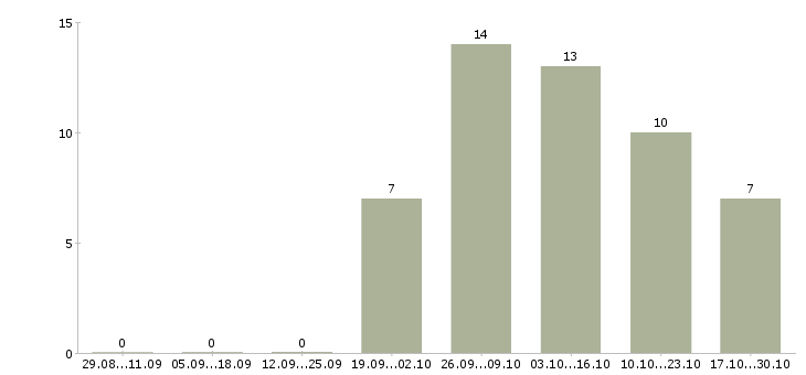 Работа работник по кадрам Башкортостан - Число вакансий Башкортостан по специальности работник по кадрам за 2 месяца