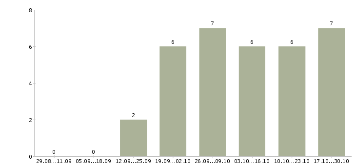 Работа управляющий в сети Дагестан - Число вакансий Дагестан по специальности управляющий в сети за 2 месяца