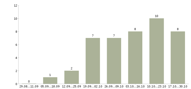 Работа подработка на дому в интернете Кабардино-балкария - Число вакансий Кабардино-балкария по специальности подработка на дому в интернете за 2 месяца