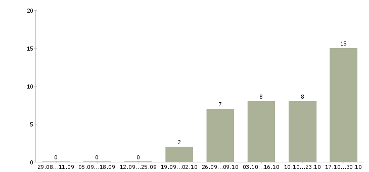 Работа администратор сети Мордовия - Число вакансий Мордовия по специальности администратор сети за 2 месяца