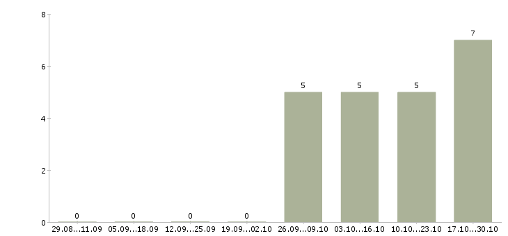 Работа администратор сети Набережные челны - Число вакансий Набережные челны по специальности администратор сети за 2 месяца