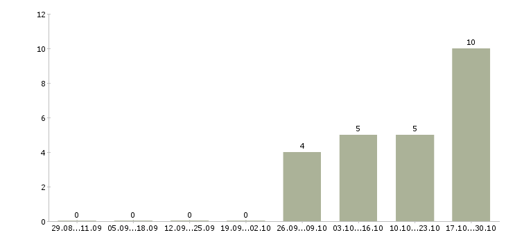 Работа упаковщицы на склад Нижний новгород - Число вакансий Нижний новгород по специальности упаковщицы на склад за 2 месяца