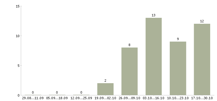Работа курьер без опыта работы Нижний тагил - Число вакансий Нижний тагил по специальности курьер без опыта работы за 2 месяца
