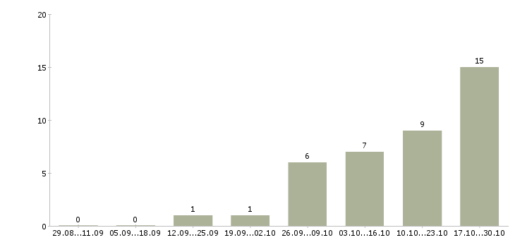 Работа продавец консультант обуви Ростов-на-дону - Число вакансий Ростов-на-дону по специальности продавец консультант обуви за 2 месяца