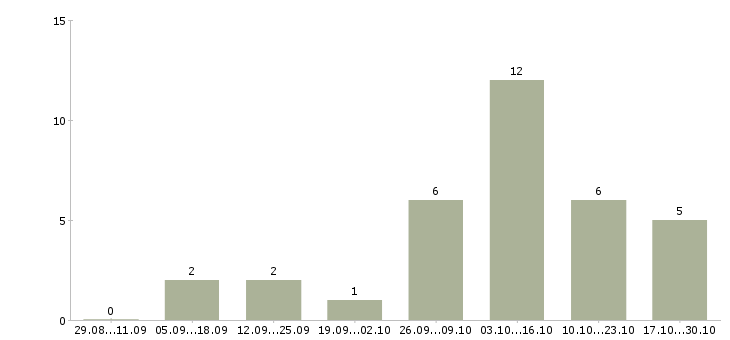 Работа главный инженер проекта Татарстан - Число вакансий Татарстан по специальности главный инженер проекта за 2 месяца