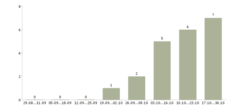 Работа повар универсал Удмуртия - Число вакансий Удмуртия по специальности повар универсал за 2 месяца