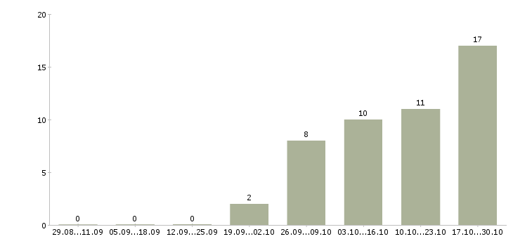 Работа курьер без опыта работы Улан-удэ - Число вакансий Улан-удэ по специальности курьер без опыта работы за 2 месяца