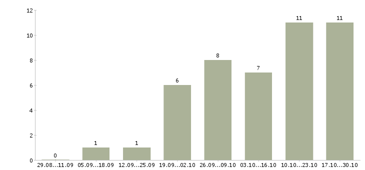 Работа оператор пк с обучением Улан-удэ - Число вакансий Улан-удэ по специальности оператор пк с обучением за 2 месяца
