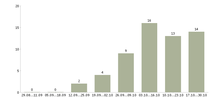 Работа управляющий в сети Якутия - Число вакансий Якутия по специальности управляющий в сети за 2 месяца