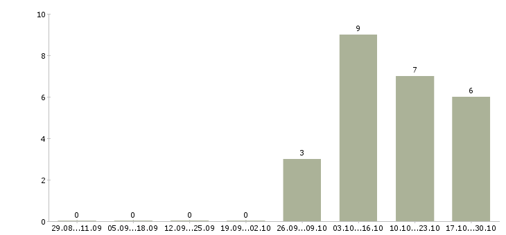 Работа мобильный рабочий в Абакане - Число вакансий в Абакане по специальности мобильный рабочий за 2 месяца