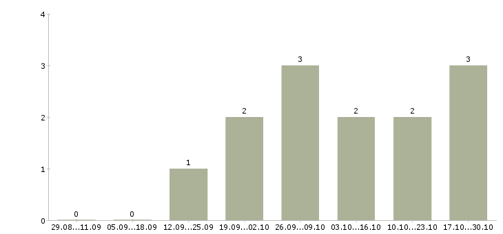 Работа кассир в супермаркете в Архангельске - Число вакансий в Архангельске по специальности кассир в супермаркете за 2 месяца