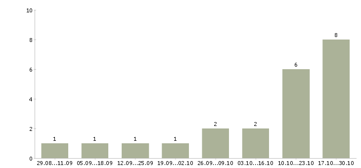 Работа продавец консультант обуви в Барнауле - Число вакансий в Барнауле по специальности продавец консультант обуви за 2 месяца