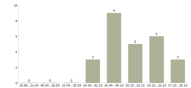 Работа консультант по мебели в Белгороде - Число вакансий в Белгороде по специальности консультант по мебели за 2 месяца