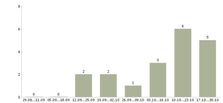 Работа менеджер заказа в Владикавказе - Число вакансий в Владикавказе по специальности менеджер заказа за 2 месяца