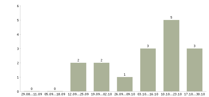 Работа менеджер по заказам в Владикавказе - Число вакансий в Владикавказе по специальности менеджер по заказам за 2 месяца