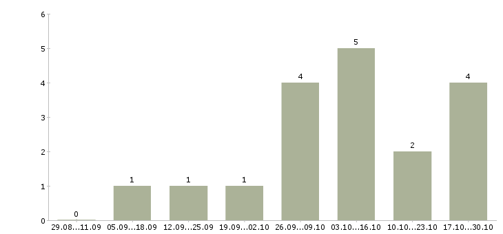 Работа оператор пк с обучением в Владикавказе - Число вакансий в Владикавказе по специальности оператор пк с обучением за 2 месяца