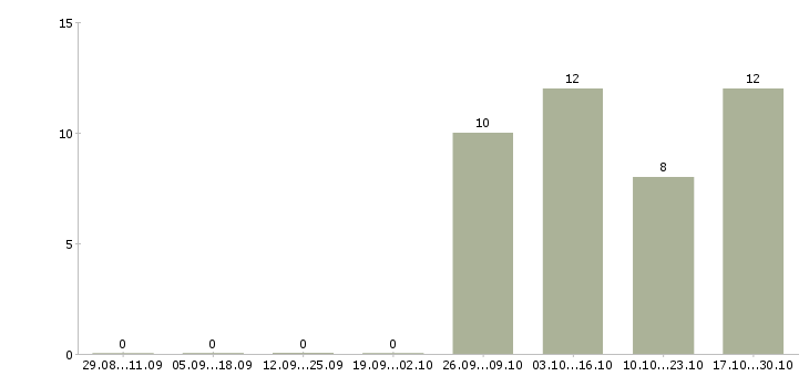 Работа консультант по мебели в Владимире - Число вакансий в Владимире по специальности консультант по мебели за 2 месяца