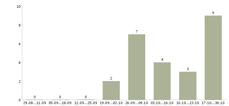 Работа специалист по ценам в Вологде - Число вакансий в Вологде по специальности специалист по ценам за 2 месяца