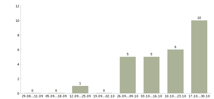 Работа главный специалист отдела в Воронеже - Число вакансий в Воронеже по специальности главный специалист отдела за 2 месяца