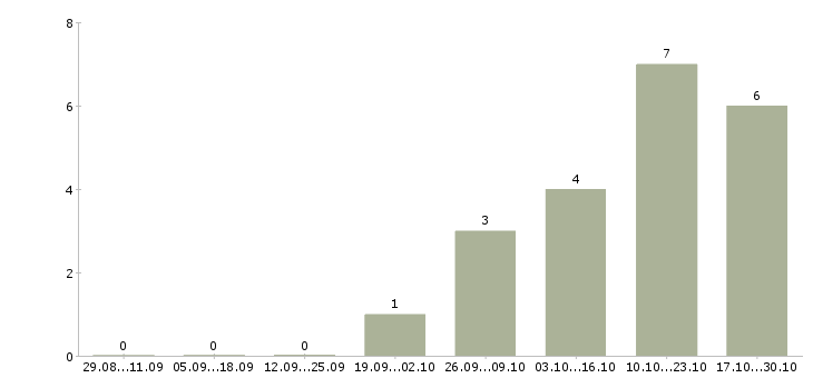 Работа оператор пк с обучением в Домодедово - Число вакансий в Домодедово по специальности оператор пк с обучением за 2 месяца